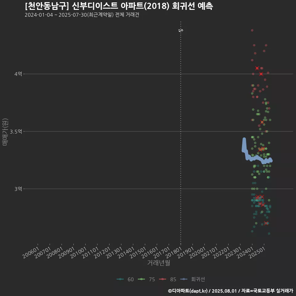 [천안동남구] 신부디이스트 아파트(2018) 회귀선 예측