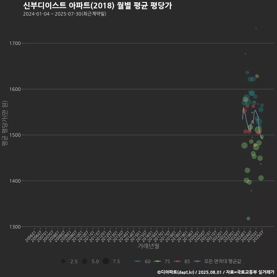 신부디이스트 아파트(2018) 월별 평균 평당가