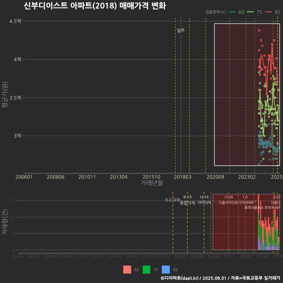 신부디이스트 아파트(2018) 매매가격 변화
