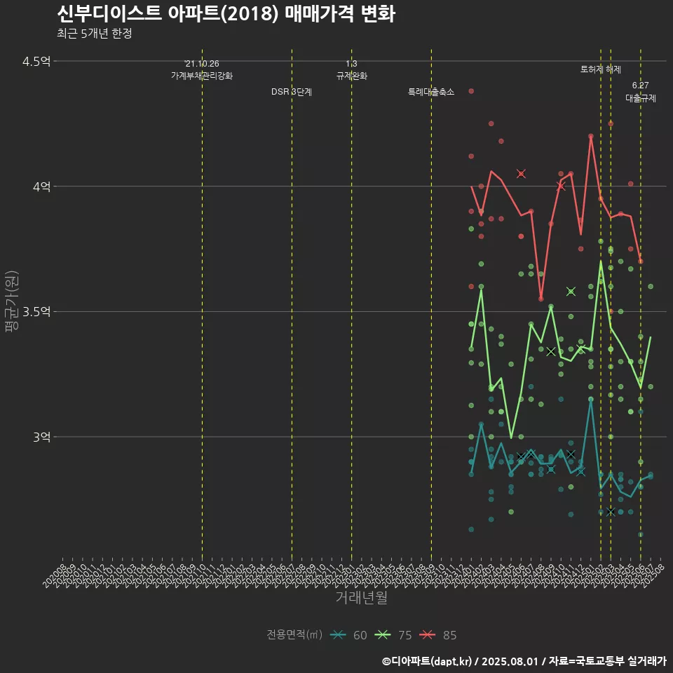 신부디이스트 아파트(2018) 매매가격 변화