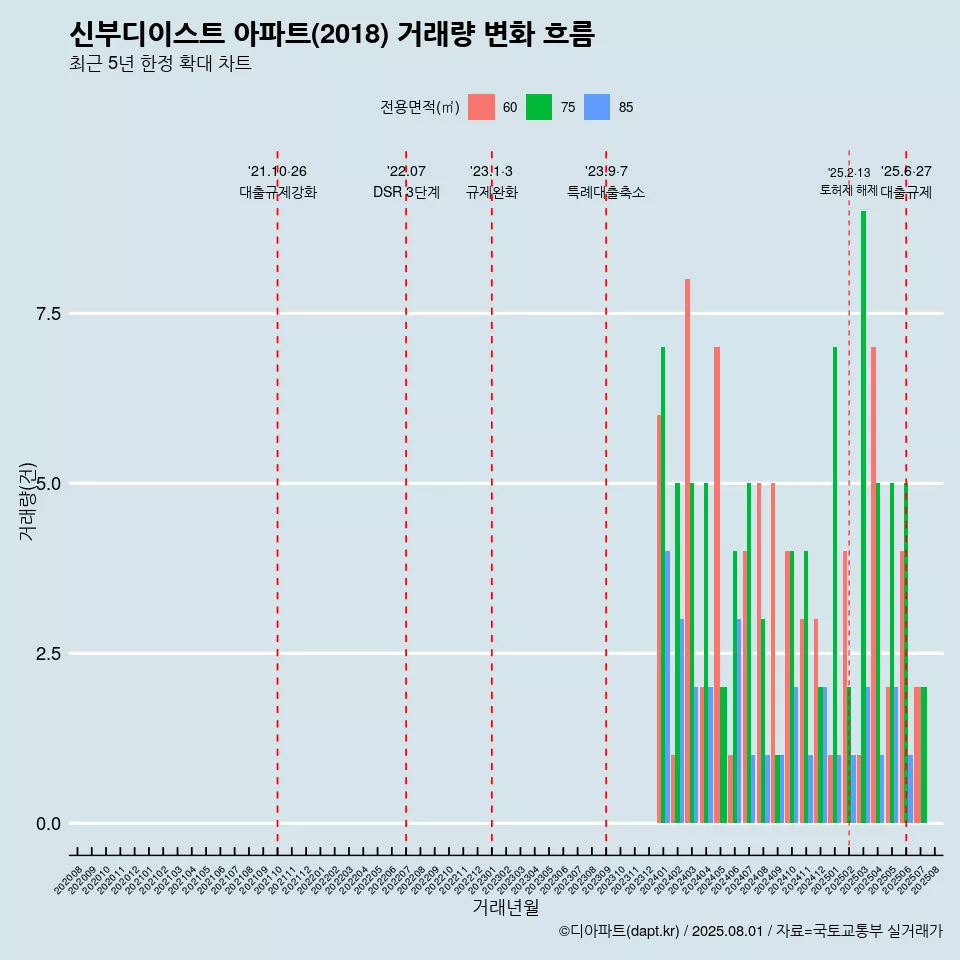 신부디이스트 아파트(2018) 거래량 변화 흐름