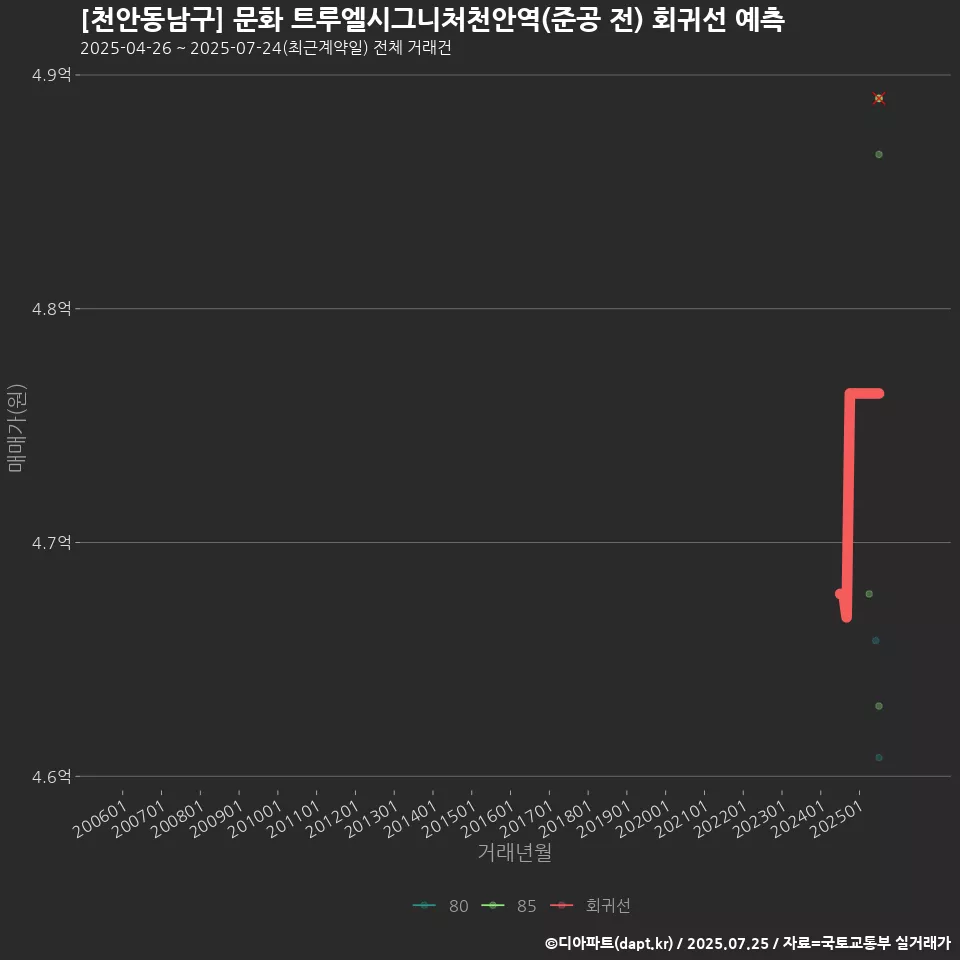 [천안동남구] 문화 트루엘시그니처천안역(준공 전) 회귀선 예측