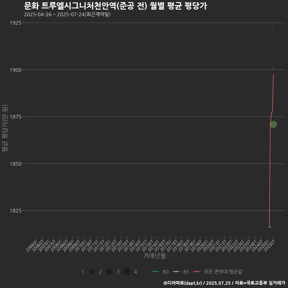 문화 트루엘시그니처천안역(준공 전) 월별 평균 평당가