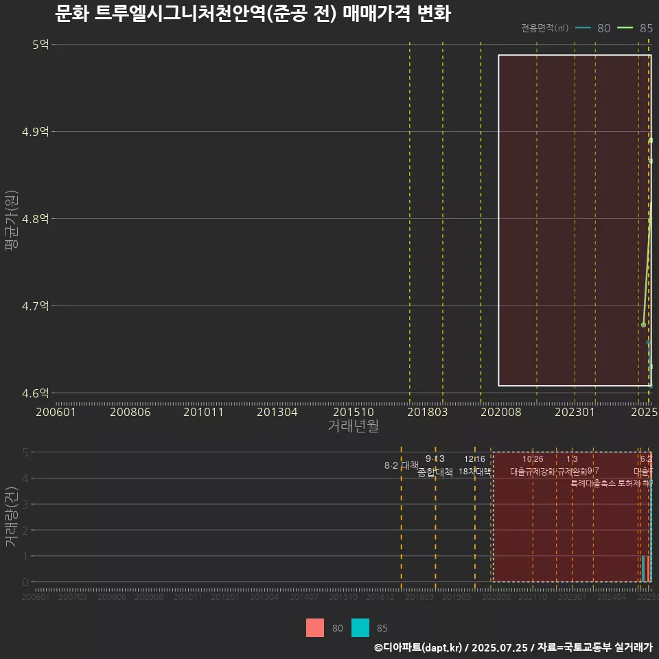 문화 트루엘시그니처천안역(준공 전) 매매가격 변화