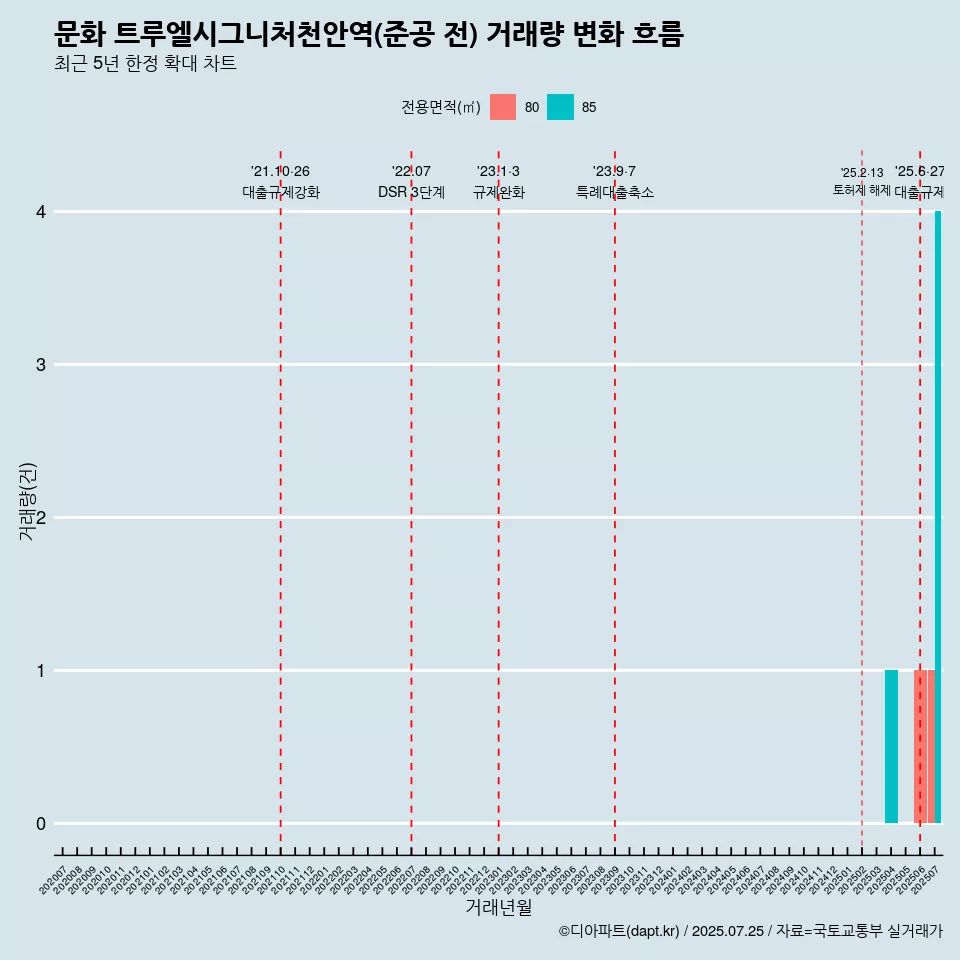 문화 트루엘시그니처천안역(준공 전) 거래량 변화 흐름