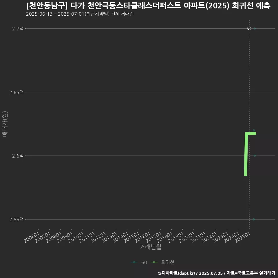 [천안동남구] 다가 천안극동스타클래스더퍼스트 아파트(2025) 회귀선 예측