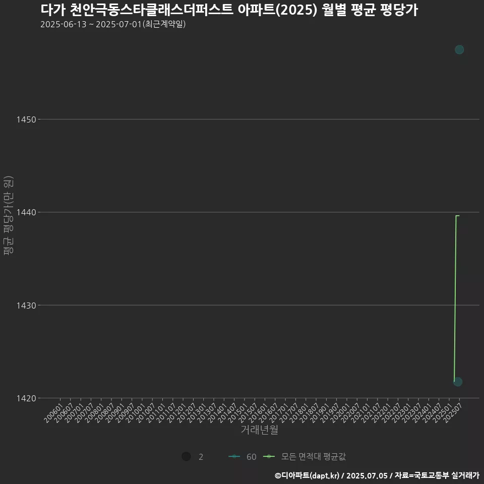 다가 천안극동스타클래스더퍼스트 아파트(2025) 월별 평균 평당가