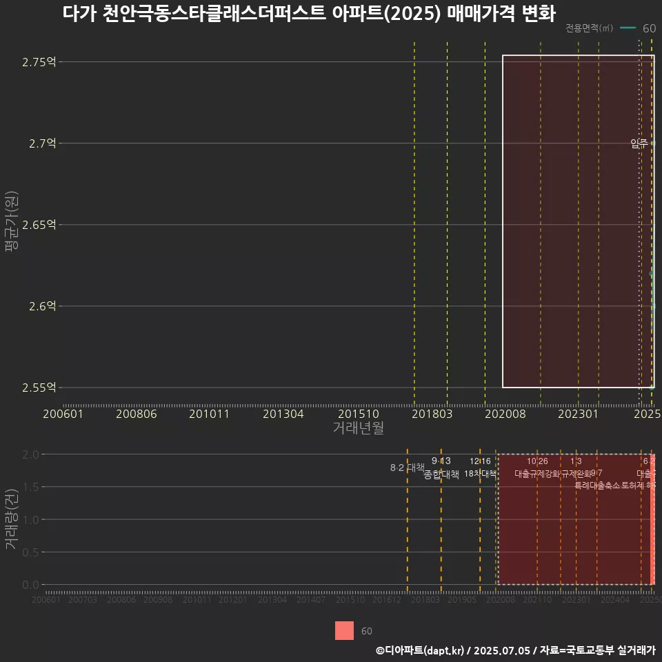 다가 천안극동스타클래스더퍼스트 아파트(2025) 매매가격 변화