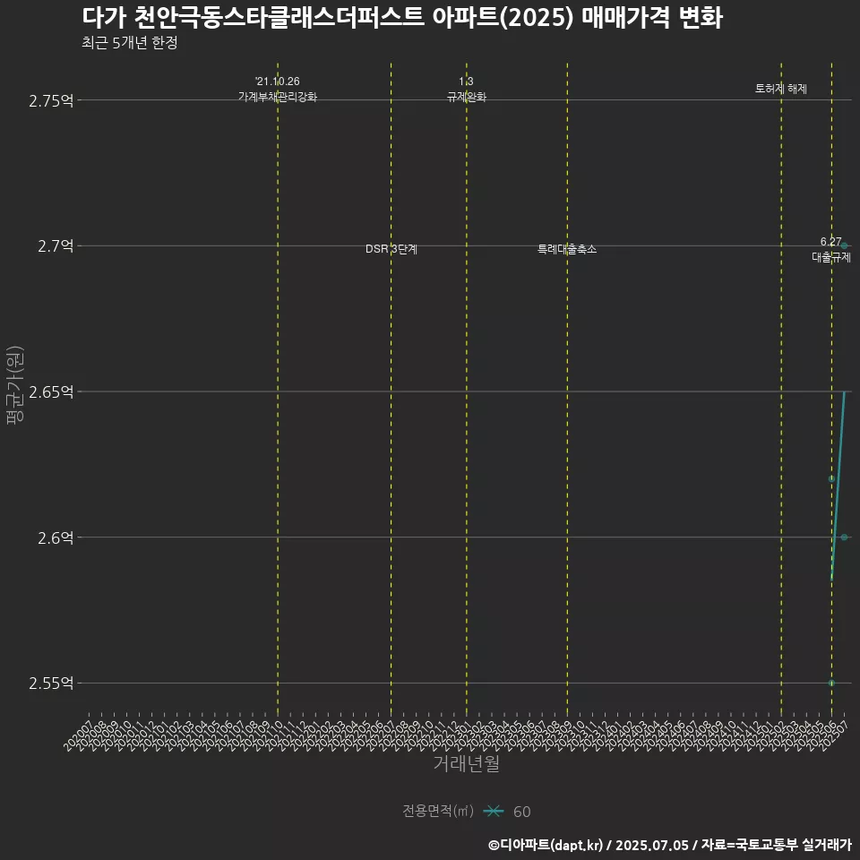 다가 천안극동스타클래스더퍼스트 아파트(2025) 매매가격 변화