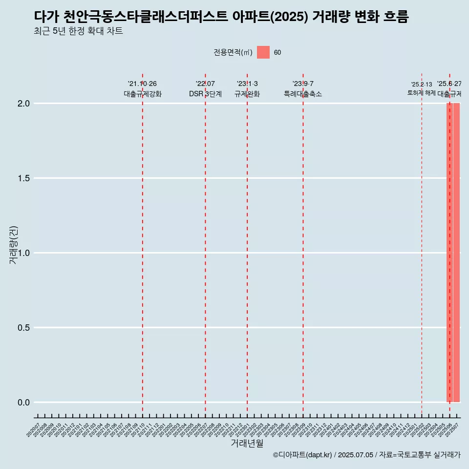 다가 천안극동스타클래스더퍼스트 아파트(2025) 거래량 변화 흐름