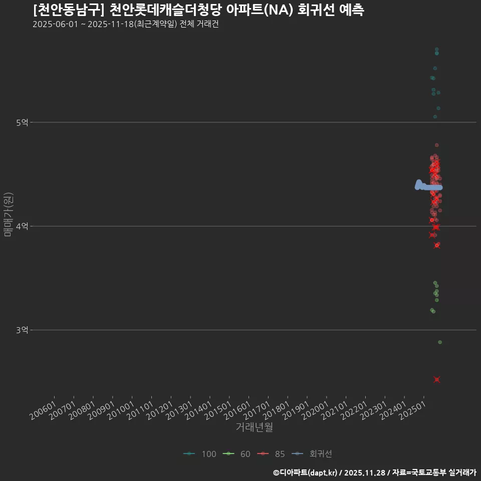 [천안동남구] 천안롯데캐슬더청당 아파트(NA) 회귀선 예측
