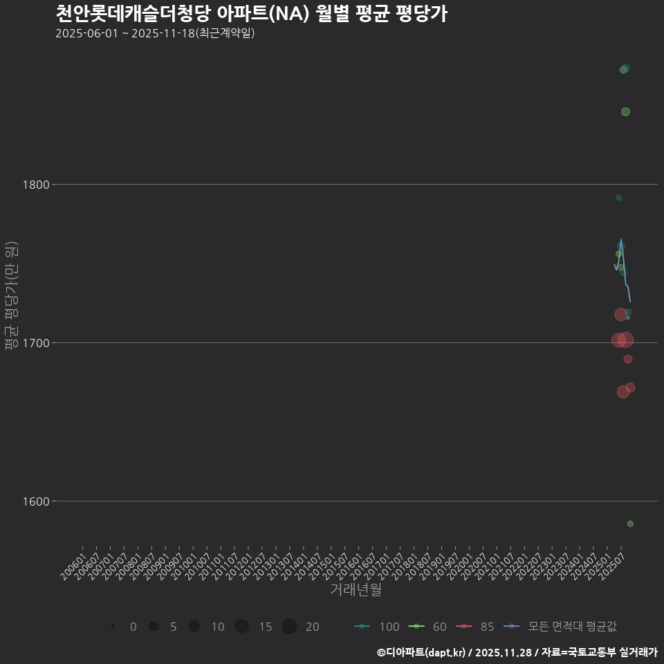천안롯데캐슬더청당 아파트(NA) 월별 평균 평당가