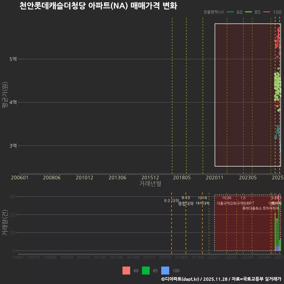 천안롯데캐슬더청당 아파트(NA) 매매가격 변화