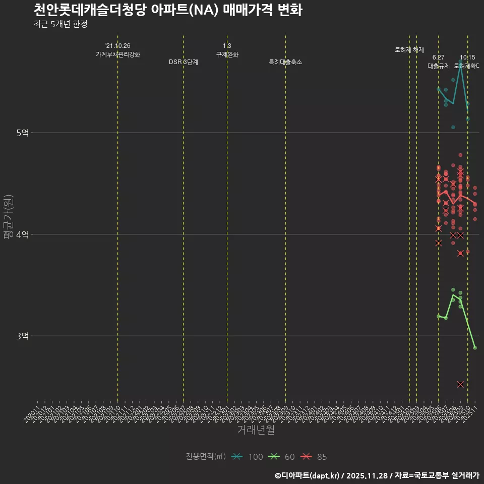 천안롯데캐슬더청당 아파트(NA) 매매가격 변화