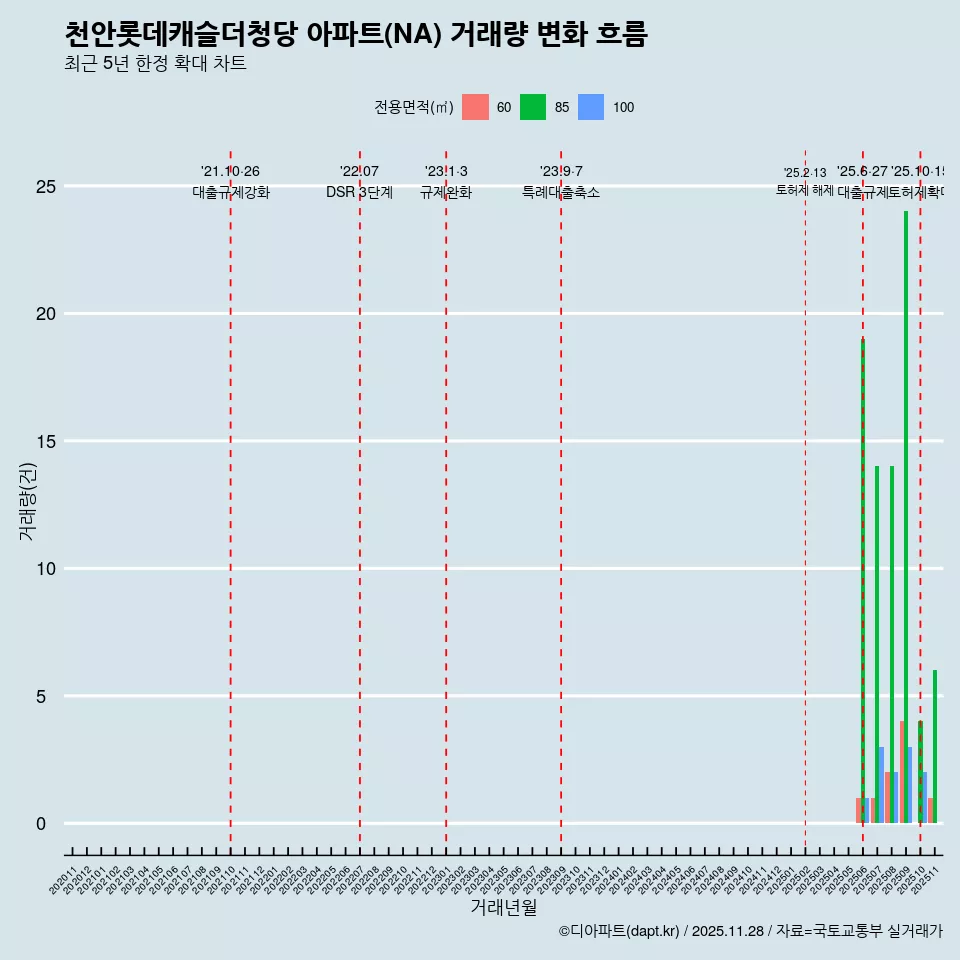 천안롯데캐슬더청당 아파트(NA) 거래량 변화 흐름