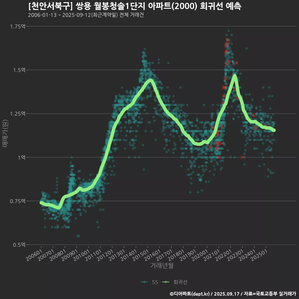[천안서북구] 쌍용 월봉청솔1단지 아파트(2000) 회귀선 예측