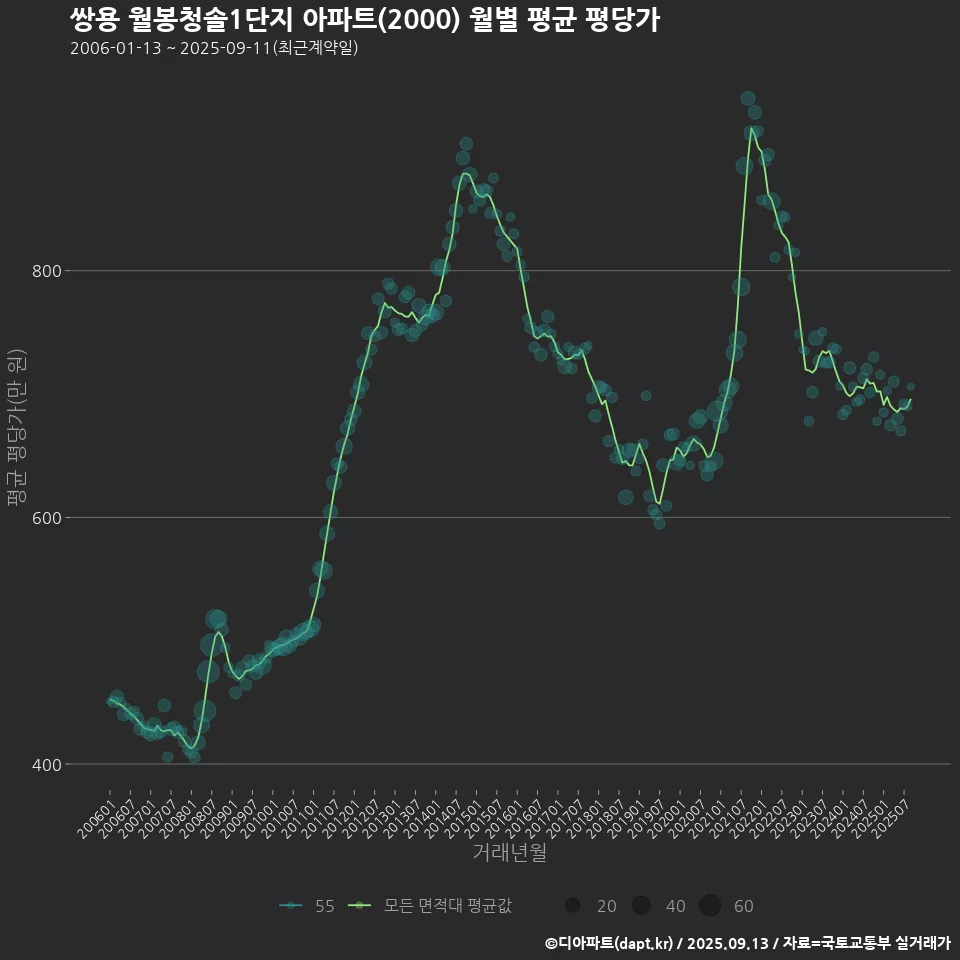 쌍용 월봉청솔1단지 아파트(2000) 월별 평균 평당가