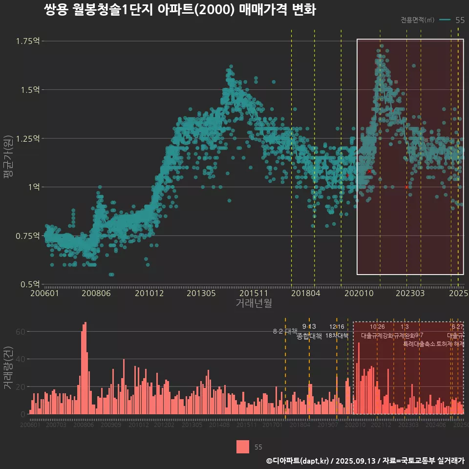 쌍용 월봉청솔1단지 아파트(2000) 매매가격 변화
