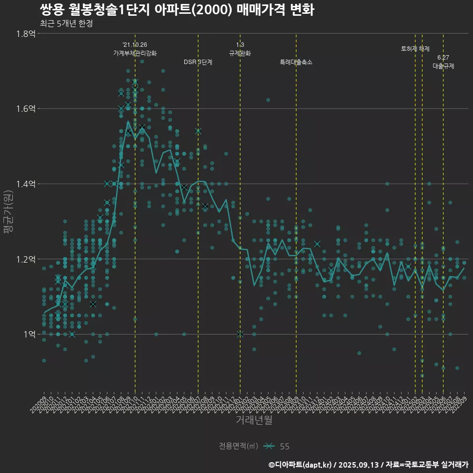 쌍용 월봉청솔1단지 아파트(2000) 매매가격 변화