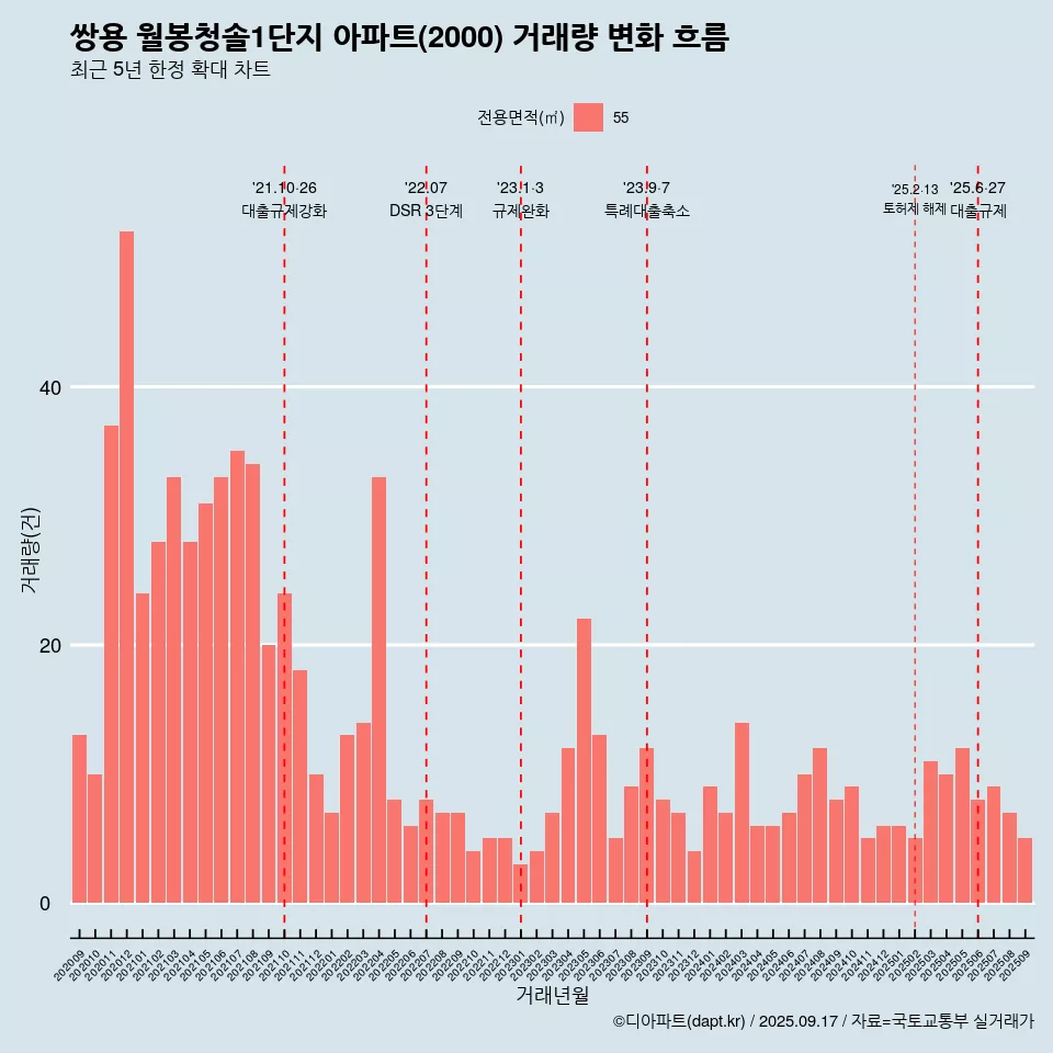 쌍용 월봉청솔1단지 아파트(2000) 거래량 변화 흐름