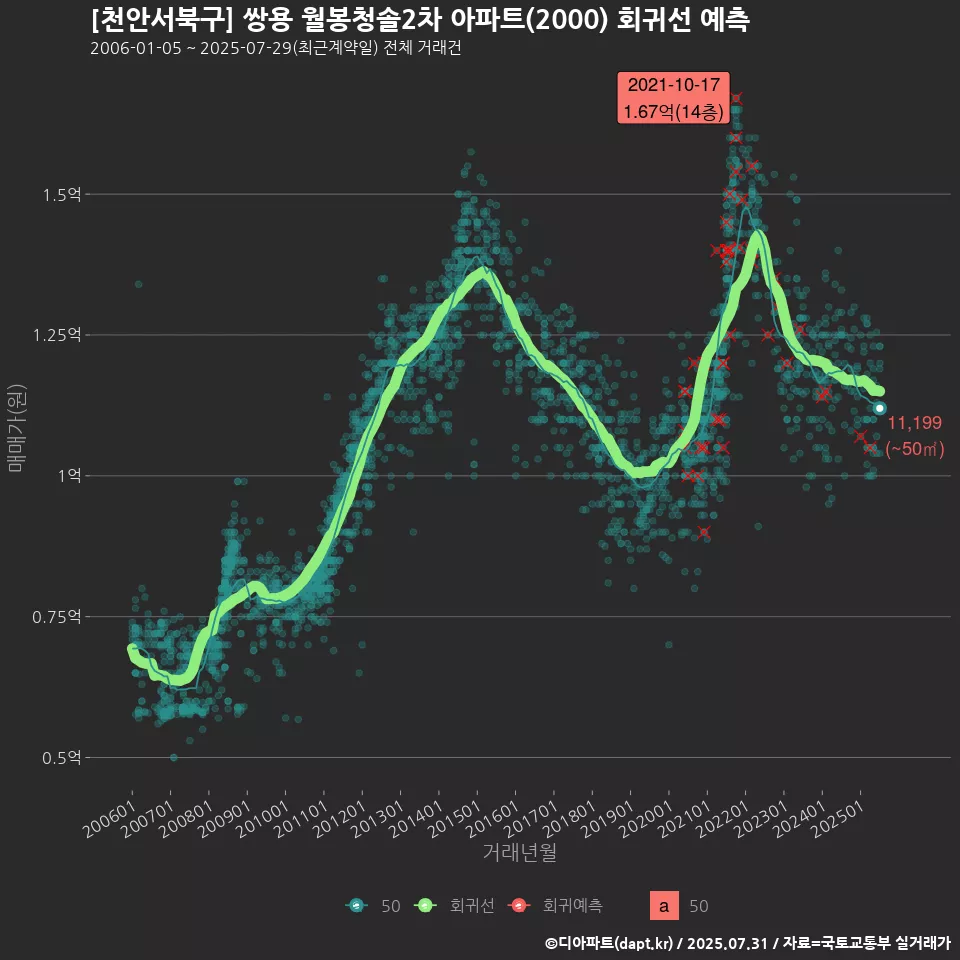 [천안서북구] 쌍용 월봉청솔2차 아파트(2000) 회귀선 예측