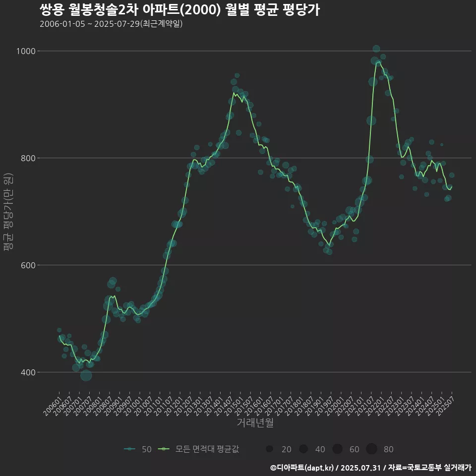 쌍용 월봉청솔2차 아파트(2000) 월별 평균 평당가