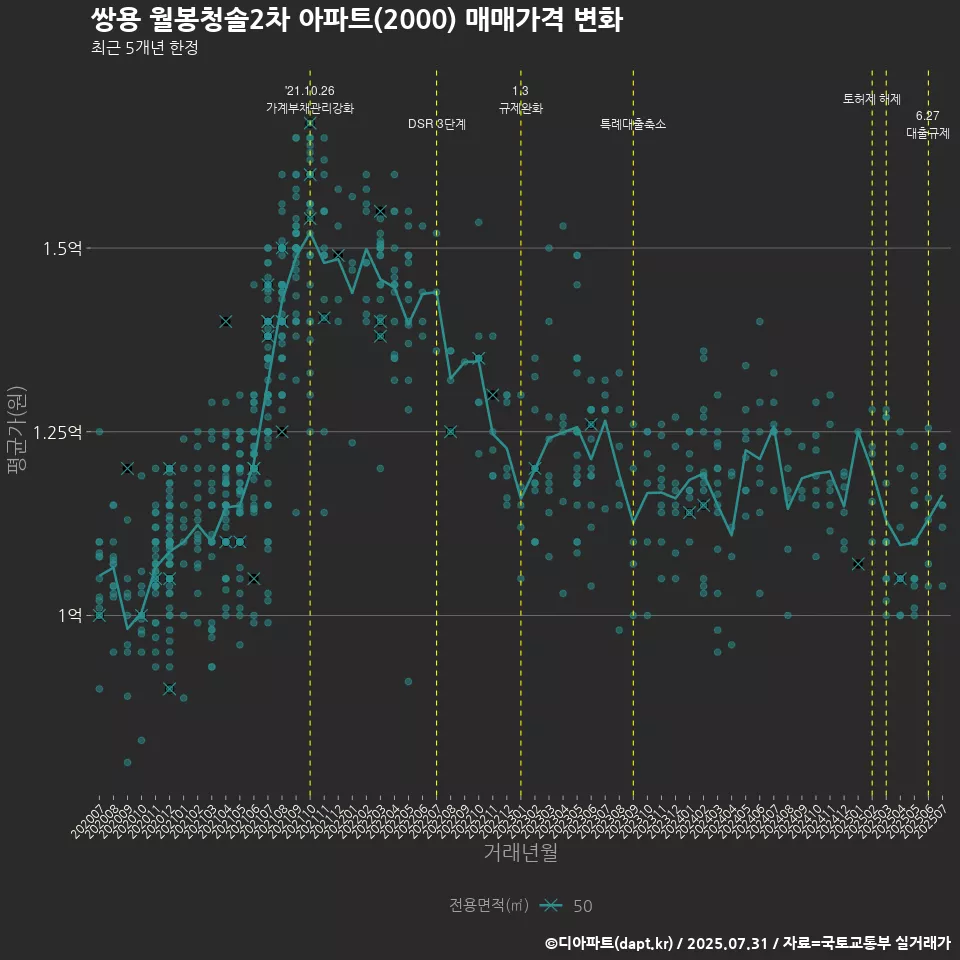 쌍용 월봉청솔2차 아파트(2000) 매매가격 변화