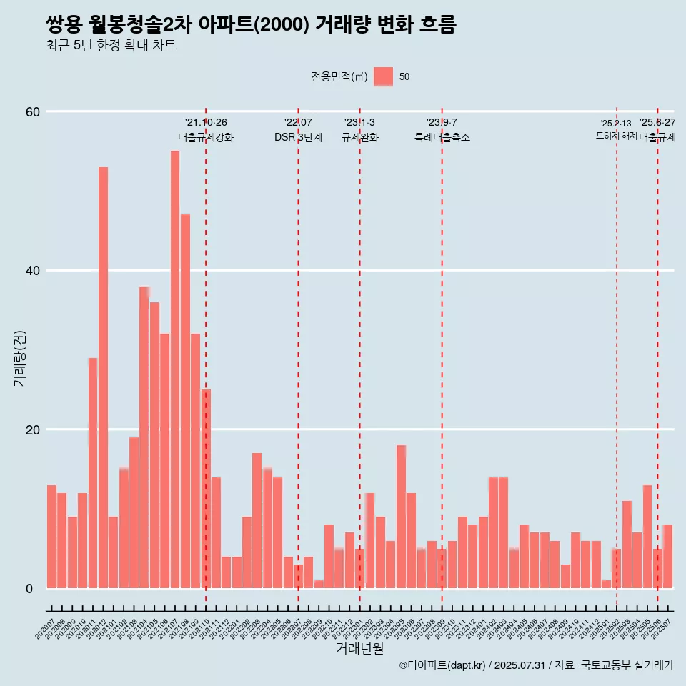 쌍용 월봉청솔2차 아파트(2000) 거래량 변화 흐름