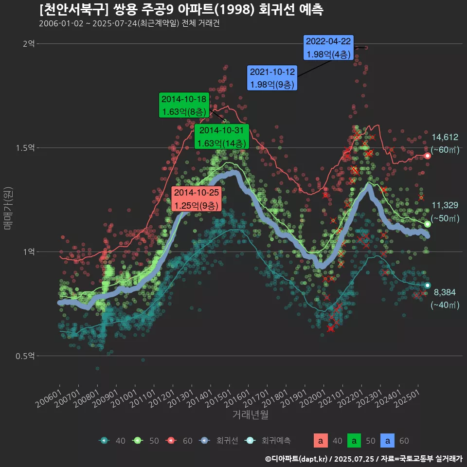 [천안서북구] 쌍용 주공9 아파트(1998) 회귀선 예측