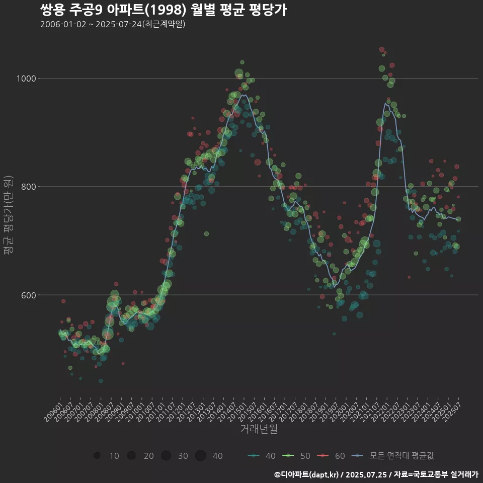쌍용 주공9 아파트(1998) 월별 평균 평당가