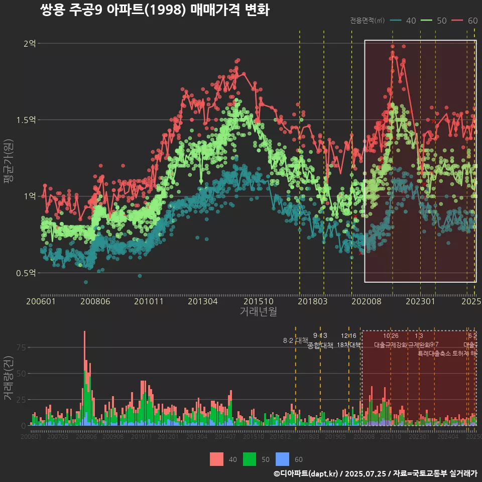 쌍용 주공9 아파트(1998) 매매가격 변화