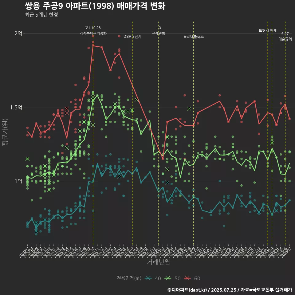 쌍용 주공9 아파트(1998) 매매가격 변화