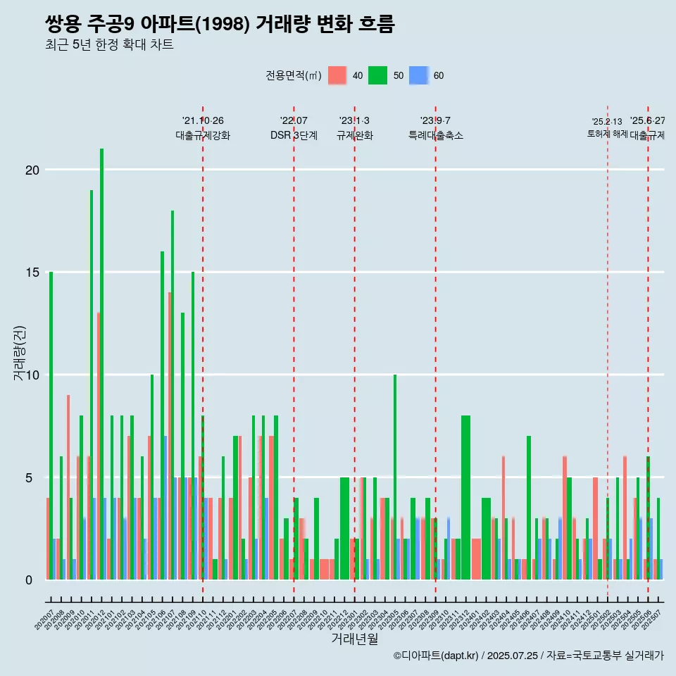 쌍용 주공9 아파트(1998) 거래량 변화 흐름