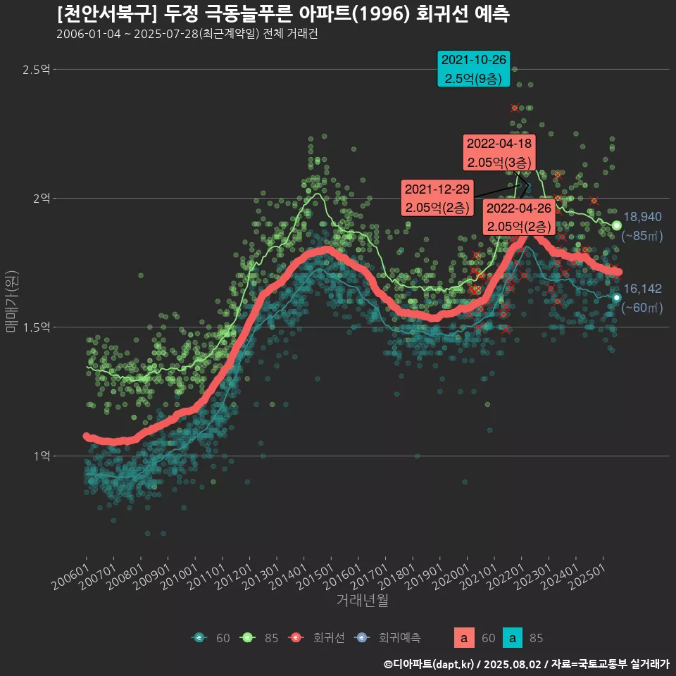 [천안서북구] 두정 극동늘푸른 아파트(1996) 회귀선 예측