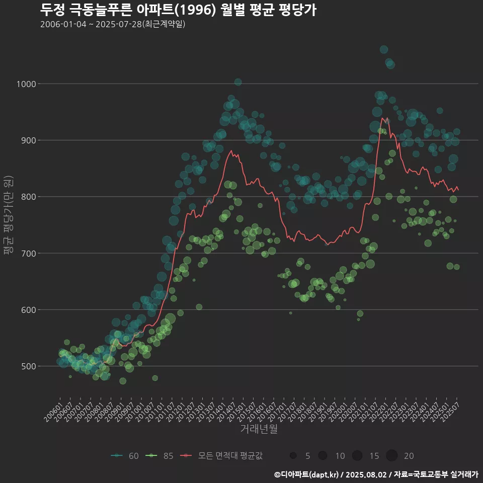두정 극동늘푸른 아파트(1996) 월별 평균 평당가