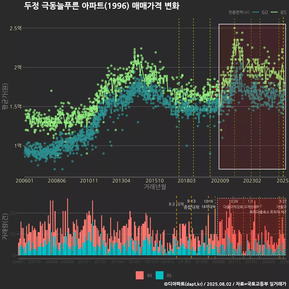 두정 극동늘푸른 아파트(1996) 매매가격 변화