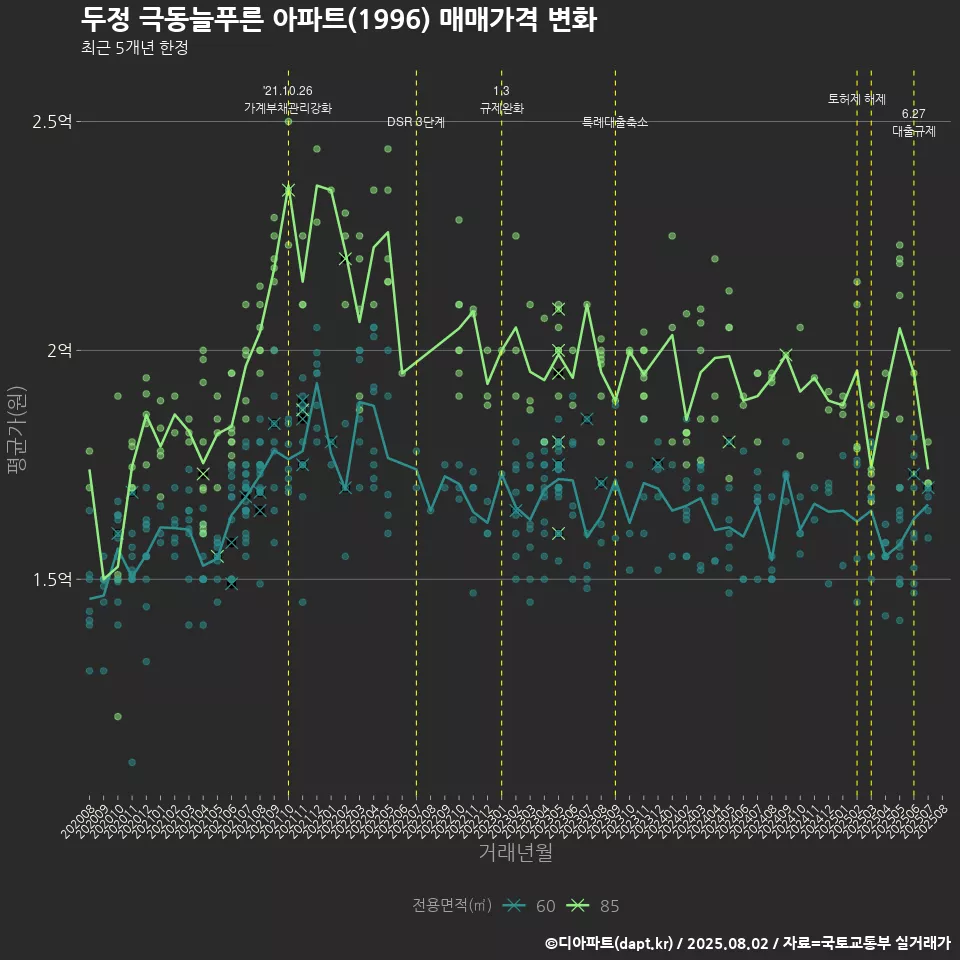 두정 극동늘푸른 아파트(1996) 매매가격 변화