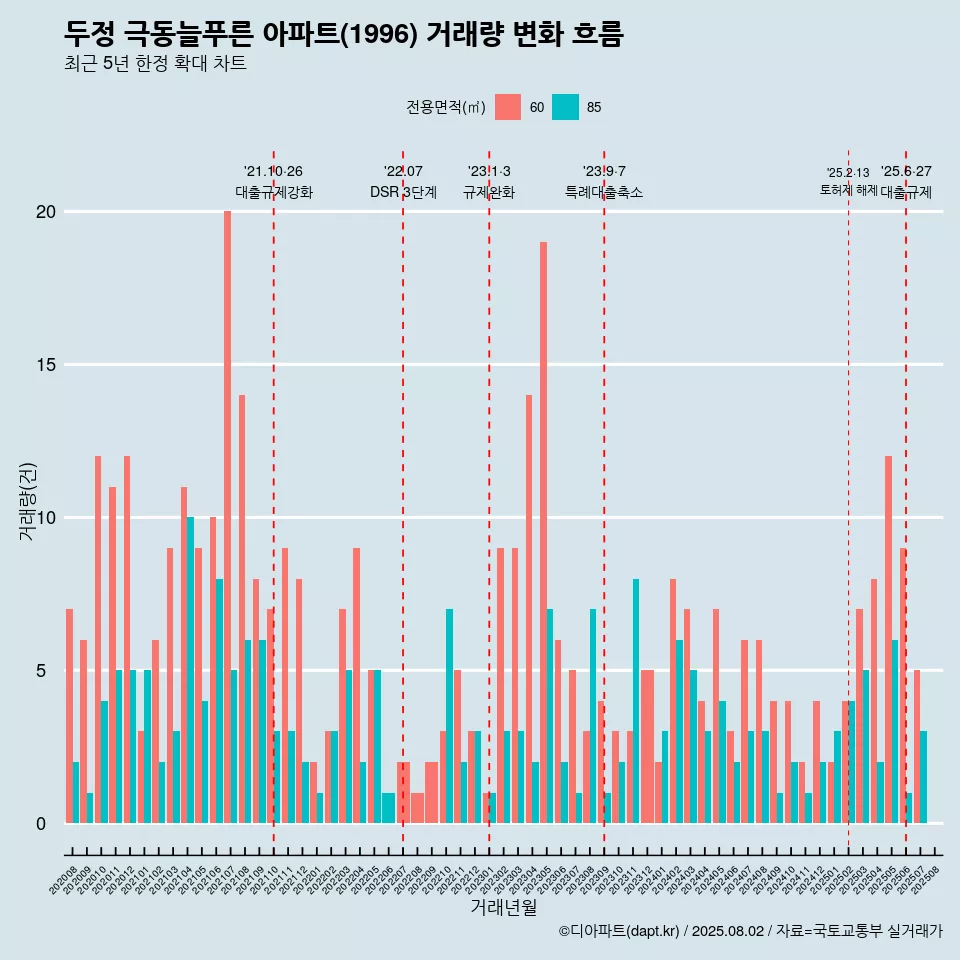 두정 극동늘푸른 아파트(1996) 거래량 변화 흐름
