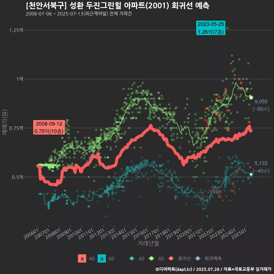 [천안서북구] 성환 두진그린힐 아파트(2001) 회귀선 예측