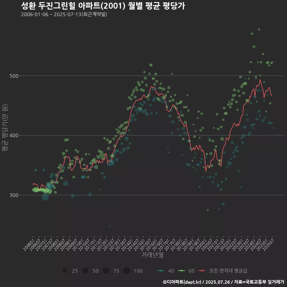 성환 두진그린힐 아파트(2001) 월별 평균 평당가