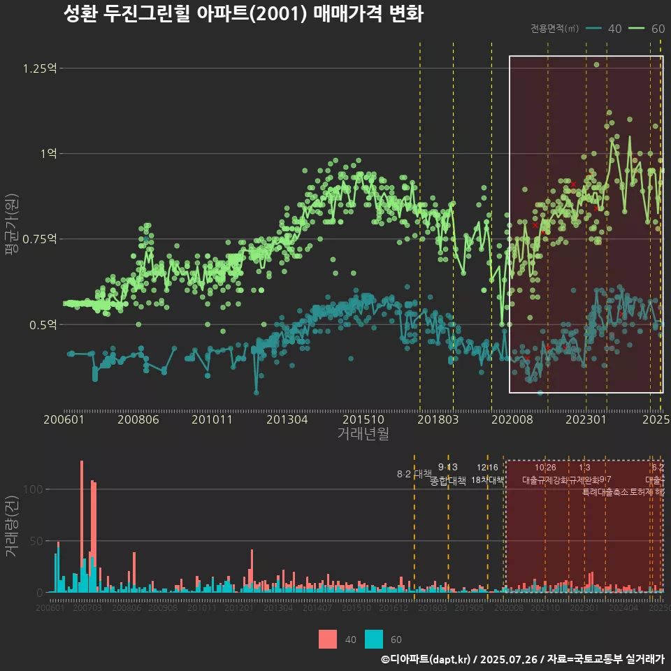 성환 두진그린힐 아파트(2001) 매매가격 변화