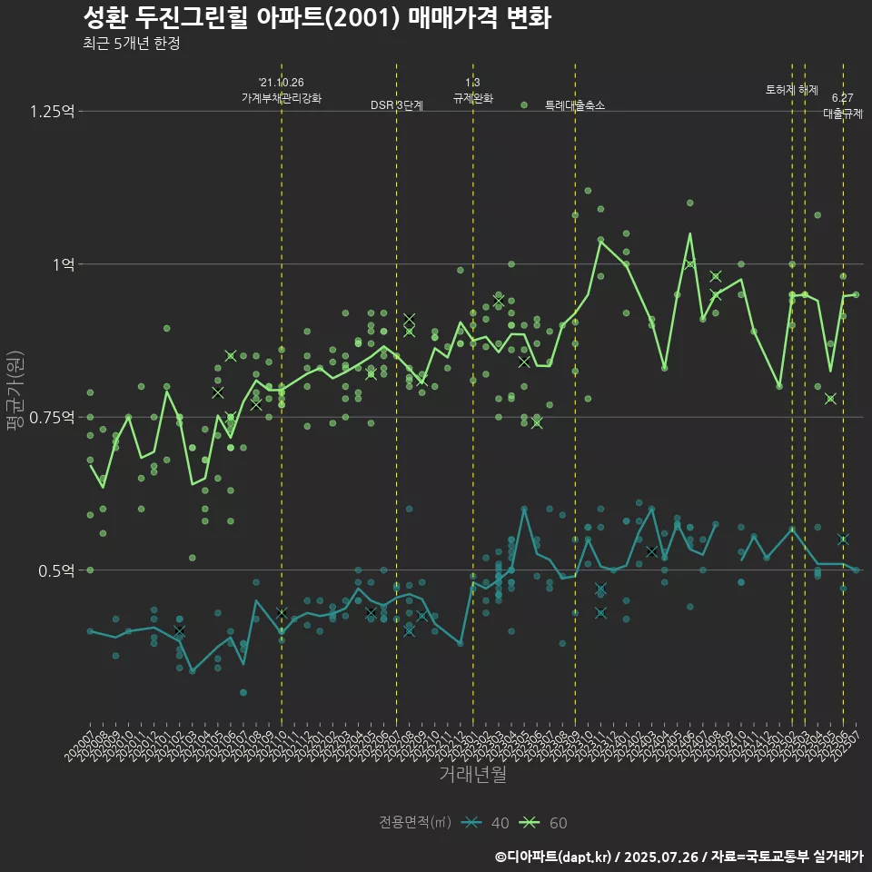 성환 두진그린힐 아파트(2001) 매매가격 변화