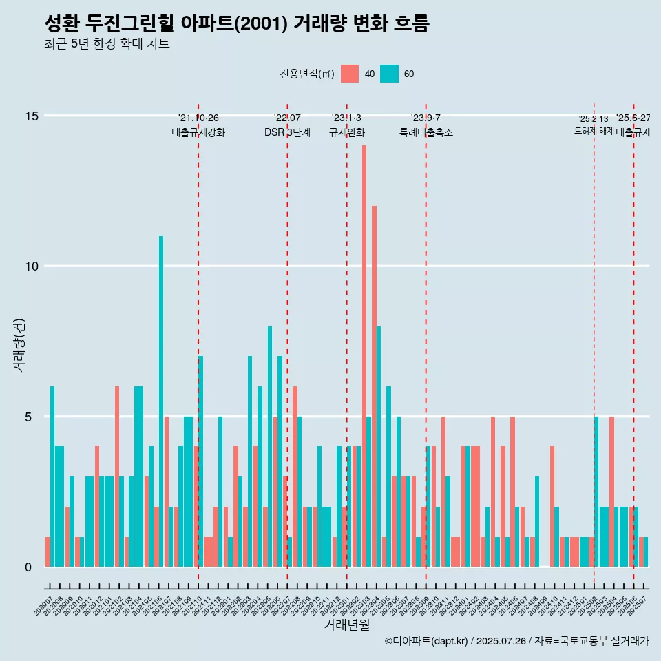 성환 두진그린힐 아파트(2001) 거래량 변화 흐름