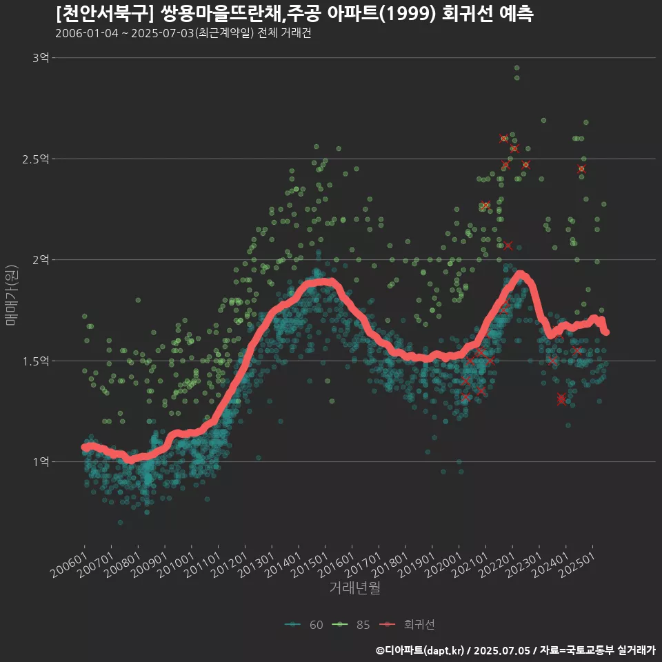 [천안서북구] 쌍용마을뜨란채,주공 아파트(1999) 회귀선 예측
