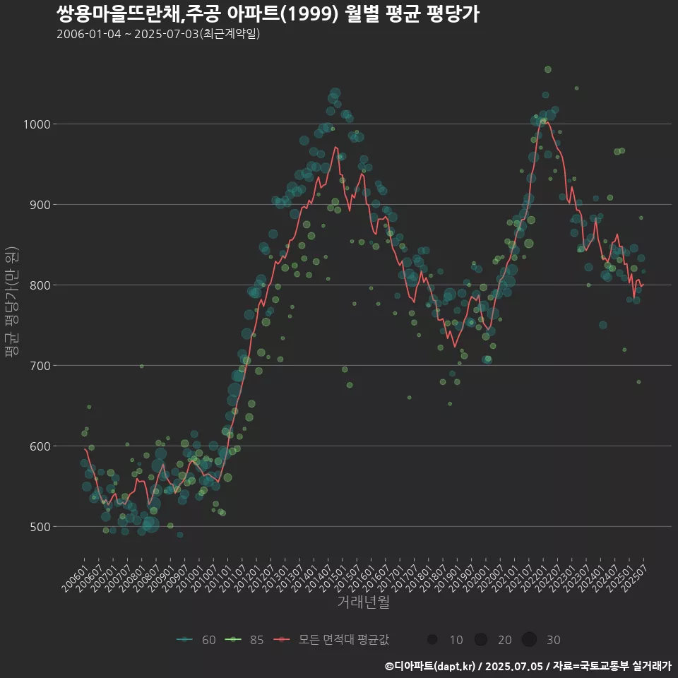 쌍용마을뜨란채,주공 아파트(1999) 월별 평균 평당가