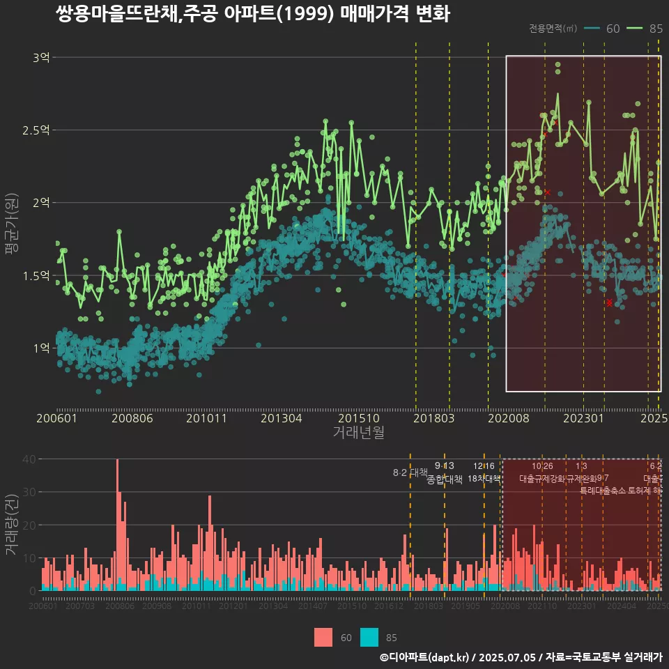 쌍용마을뜨란채,주공 아파트(1999) 매매가격 변화