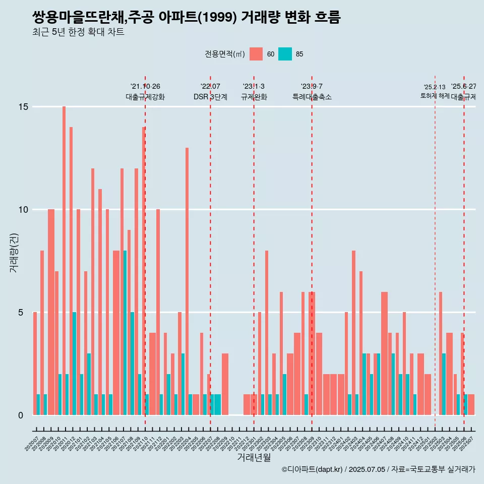 쌍용마을뜨란채,주공 아파트(1999) 거래량 변화 흐름