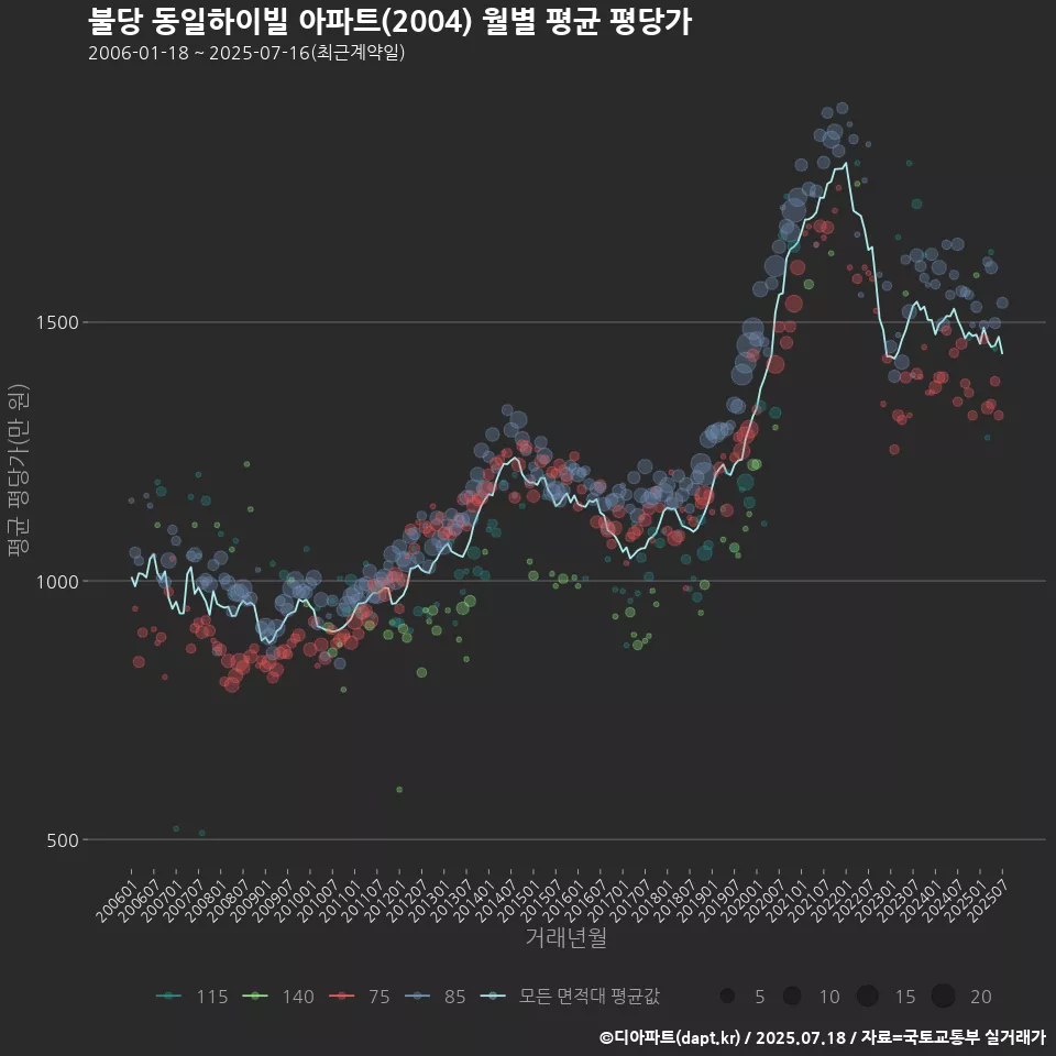 불당 동일하이빌 아파트(2004) 월별 평균 평당가