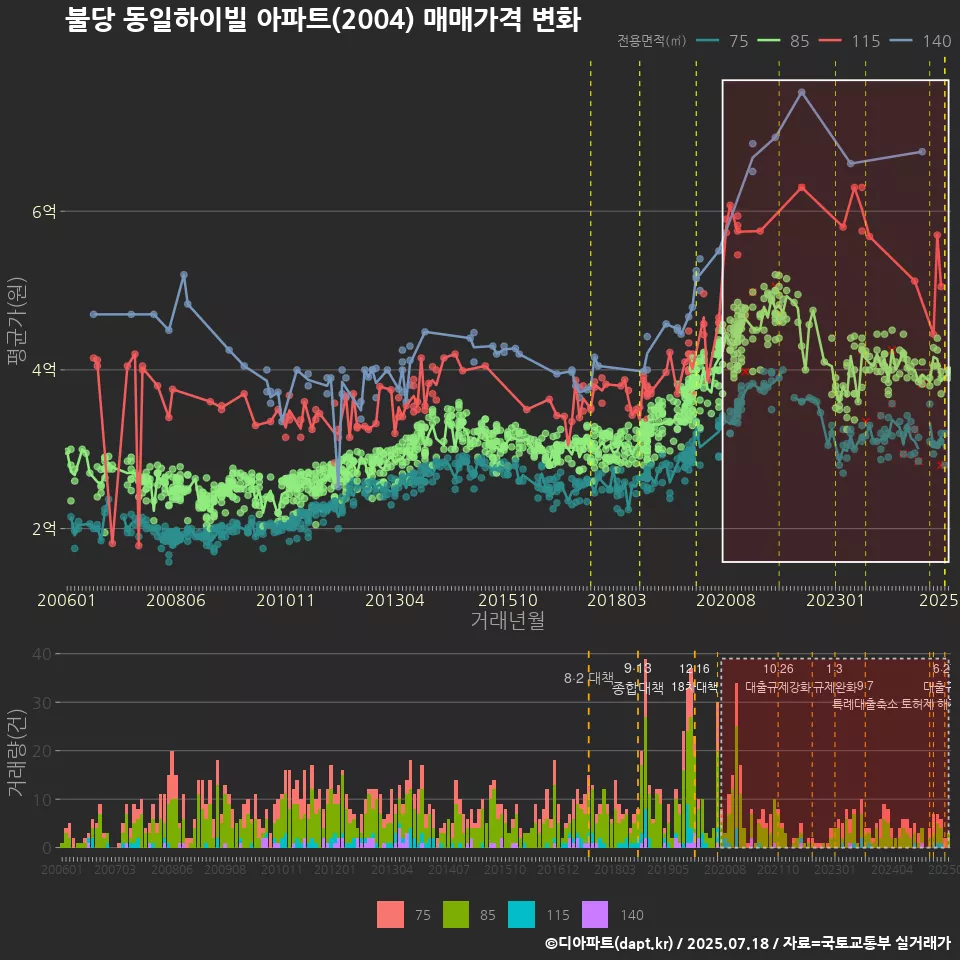 불당 동일하이빌 아파트(2004) 매매가격 변화