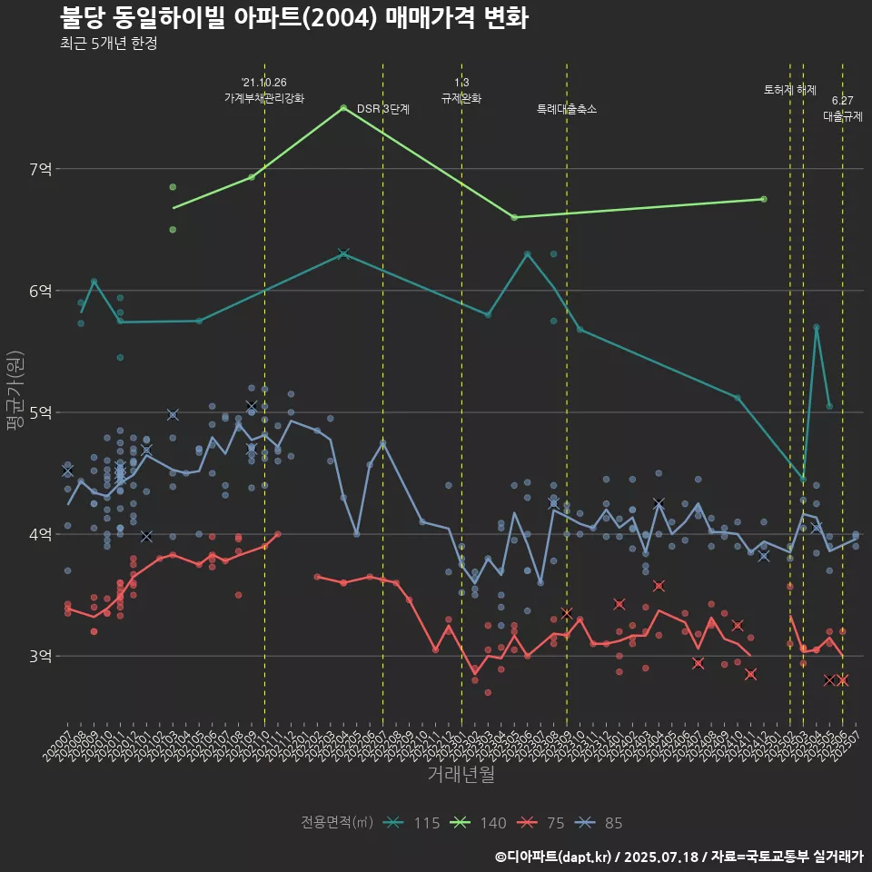 불당 동일하이빌 아파트(2004) 매매가격 변화